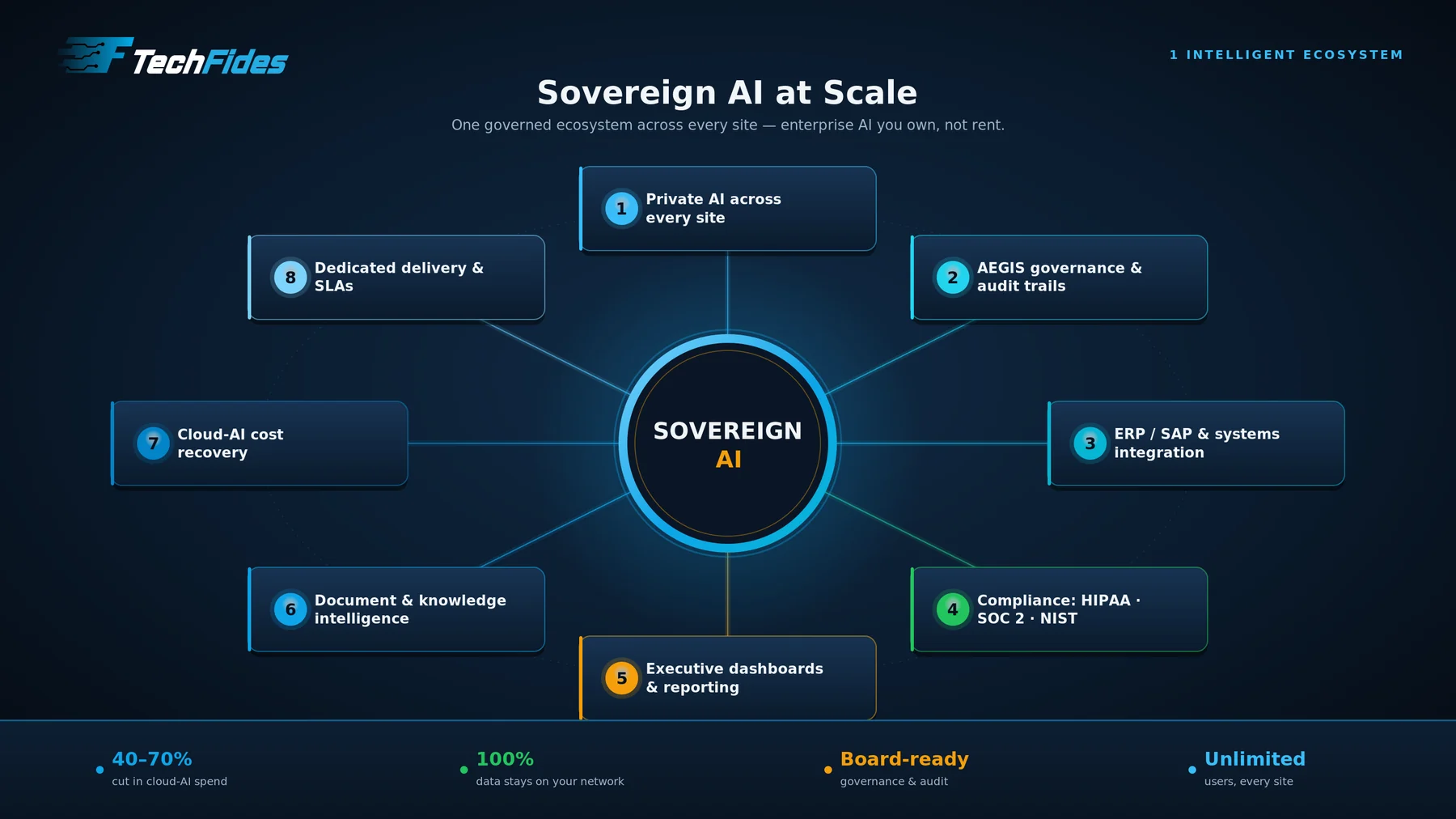 TechFides — one governed ecosystem of sovereign enterprise AI