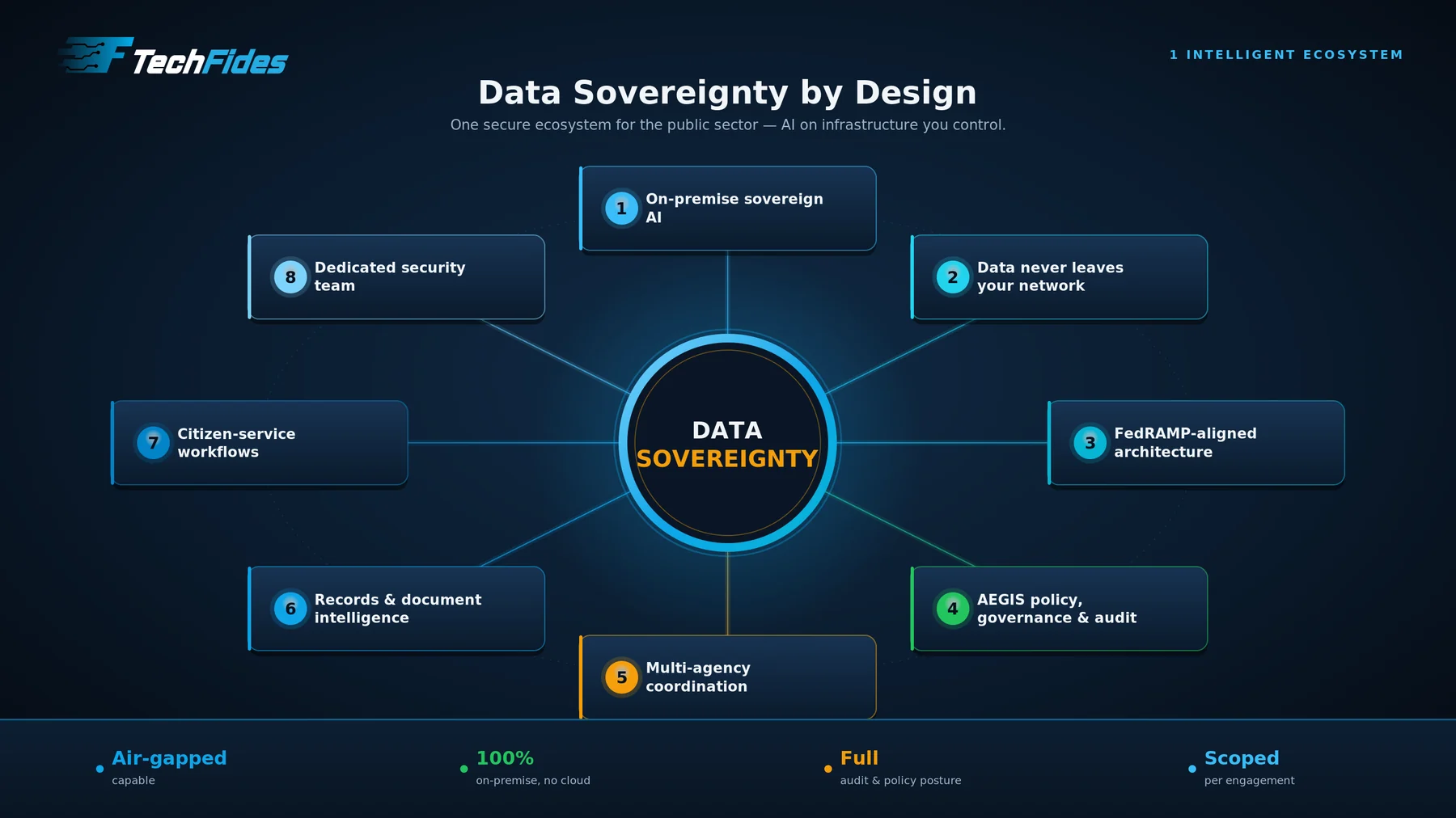 TechFides — one secure ecosystem of sovereign AI for the public sector