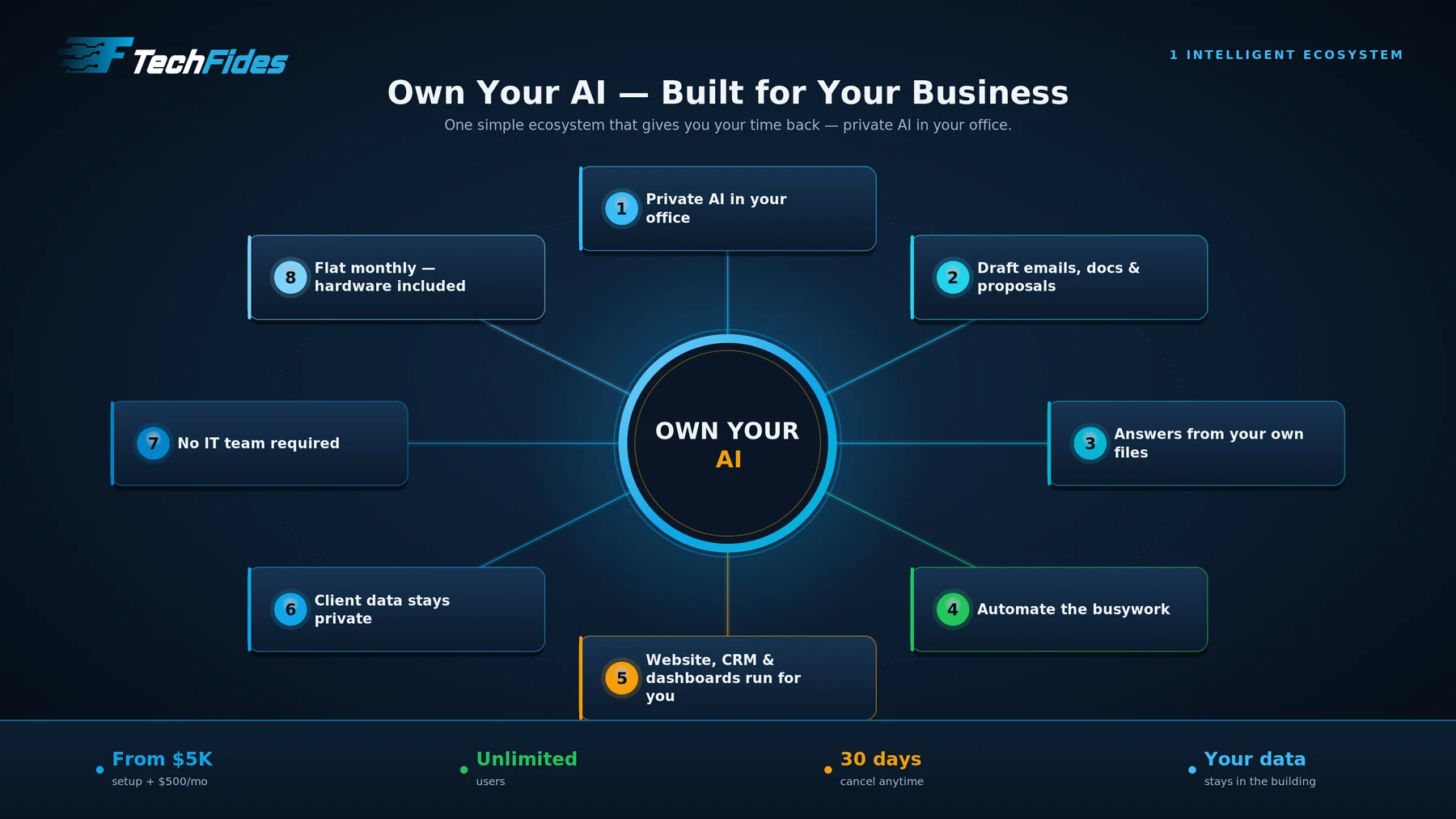 TechFides — one intelligent ecosystem of private AI for small businesses